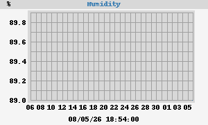 outside humidity