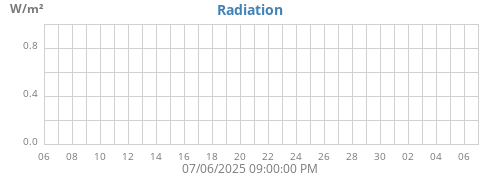 Radiation
