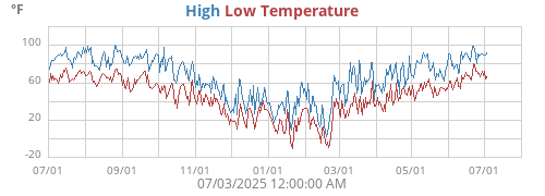 Daily highs and lows for the year