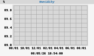 outside humidity